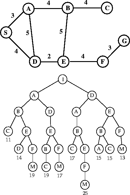 \begin{figure}\vspace*{1cm}
\centerline{\hbox{
\psfig{figure=grafobusqueda.ps,he...
...e*{0.5cm}
\centerline{\hbox{
\psfig{figure=arbol.ps,height=9cm}
}}\end{figure}